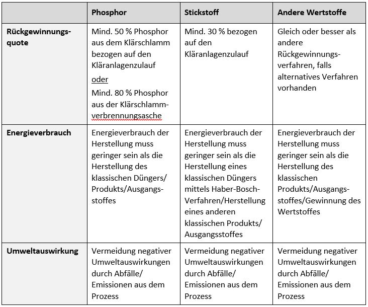Tabelle IAT Wertstoffrueckgewinnung